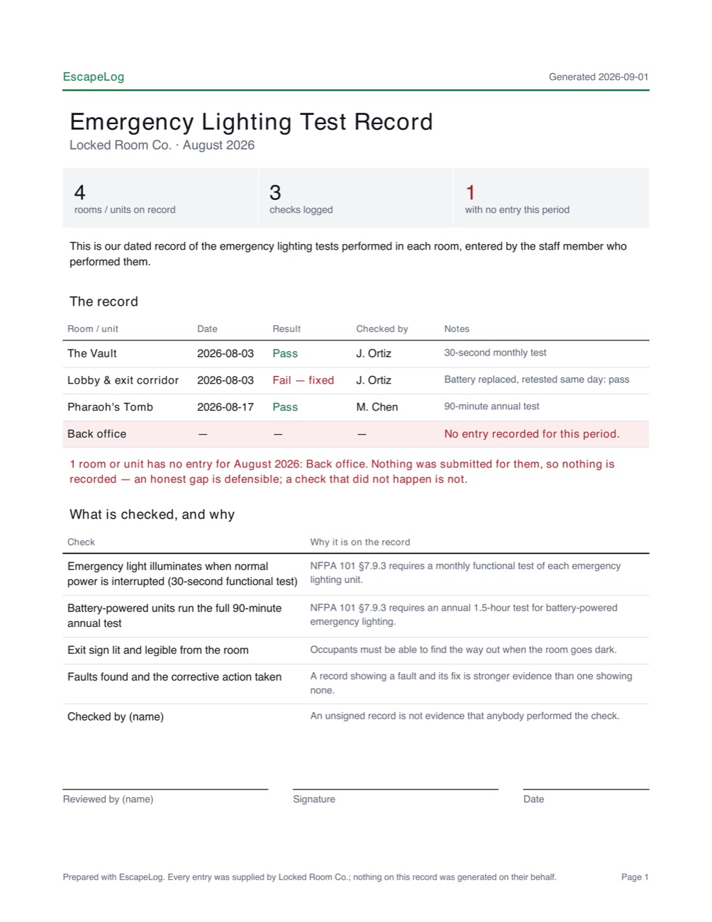 A sample EscapeLog Emergency Lighting Test Record for August 2026: four rooms, three logged tests with dates, results and who checked, and one room shown in red as having no entry for the month.